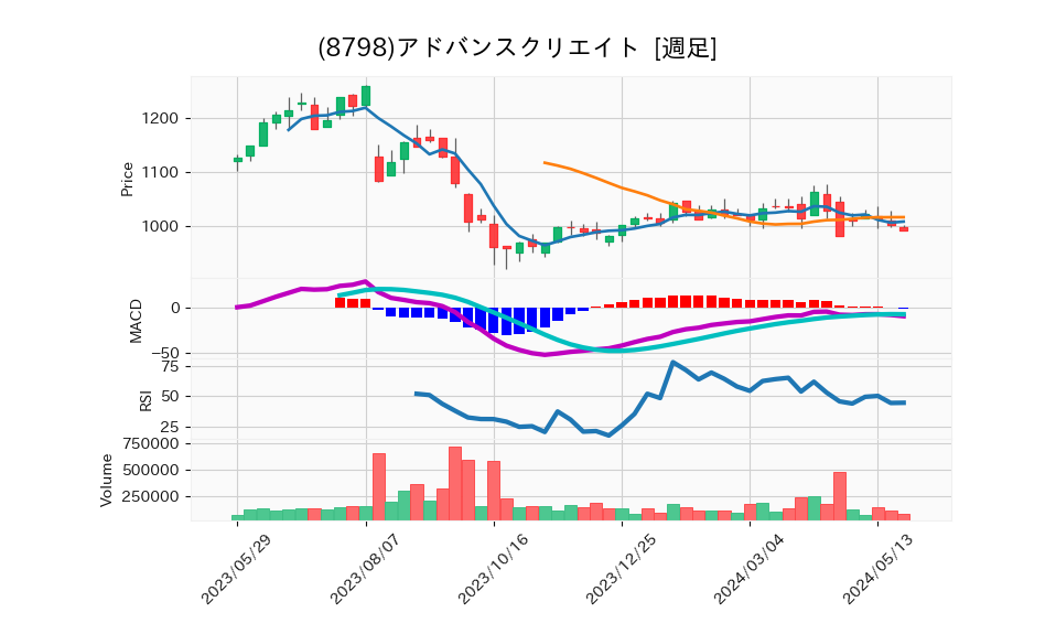 8798_week_1year_chart