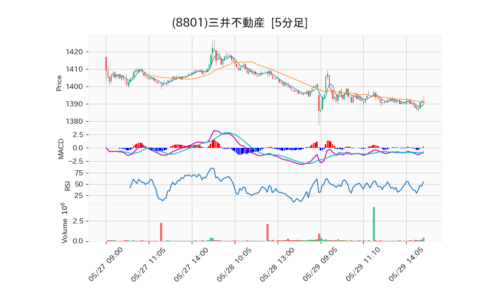 8801_5min_3days_chart