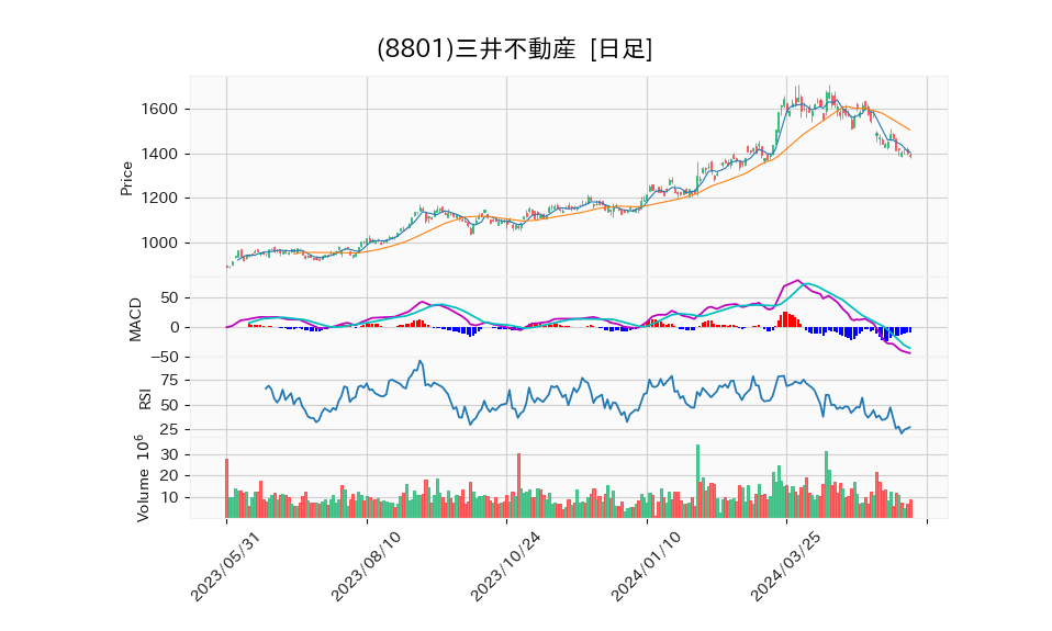 8801_day_1year_chart