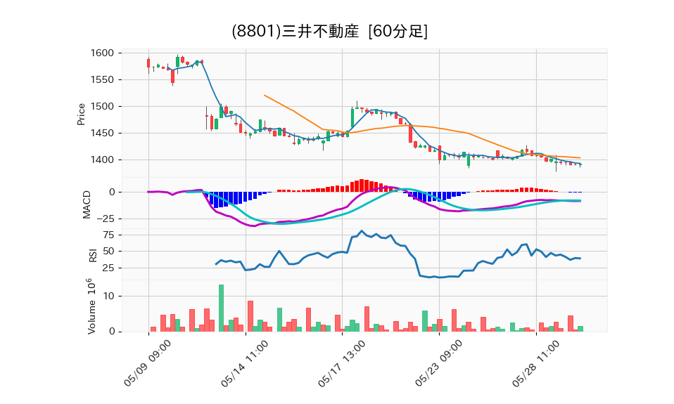 8801_hour_3week_chart