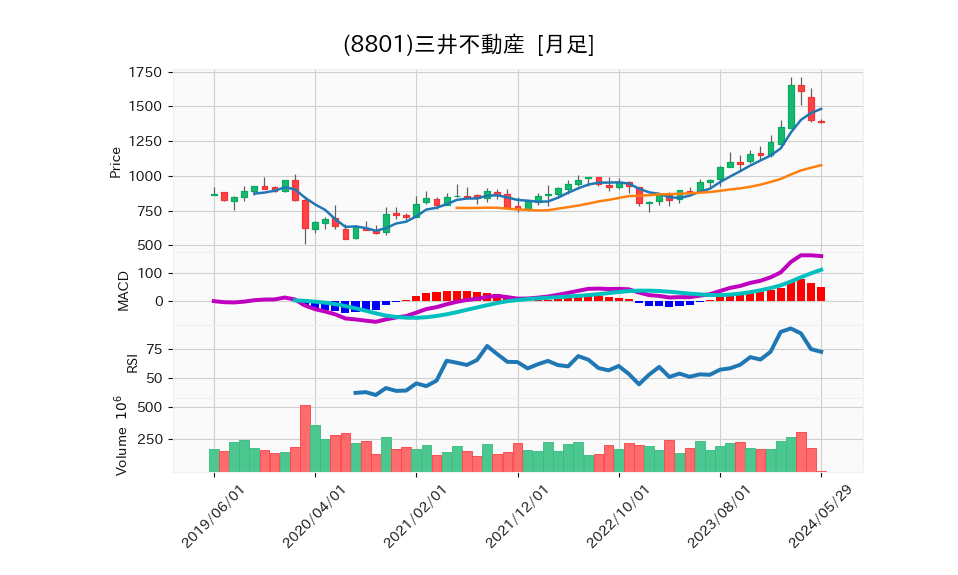 8801_month_5years_chart