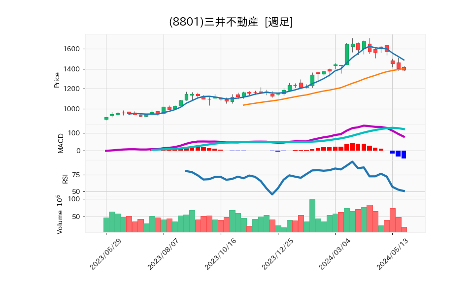 8801_week_1year_chart