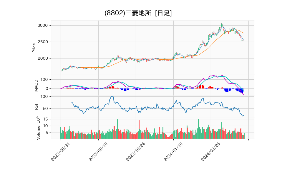 8802_day_1year_chart