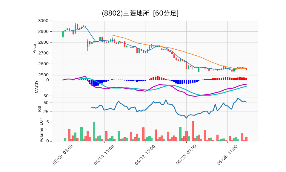 8802_hour_3week_chart