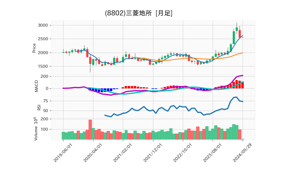 8802_month_5years_chart