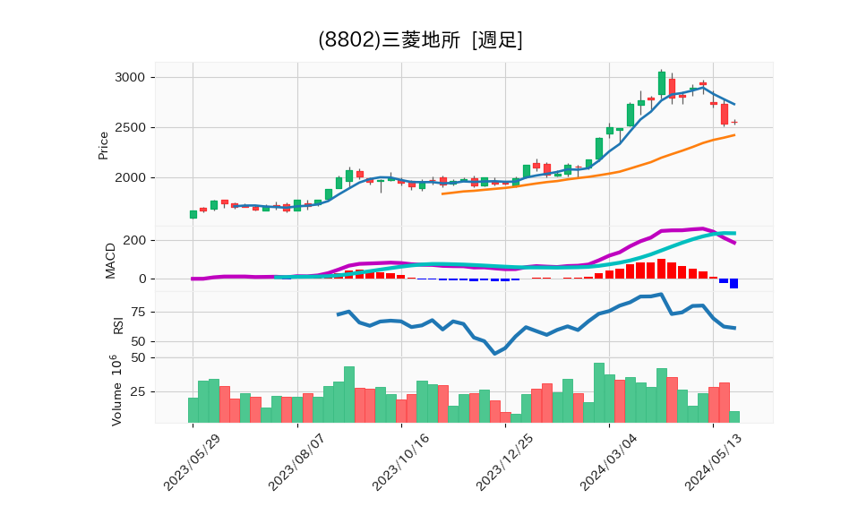 8802_week_1year_chart