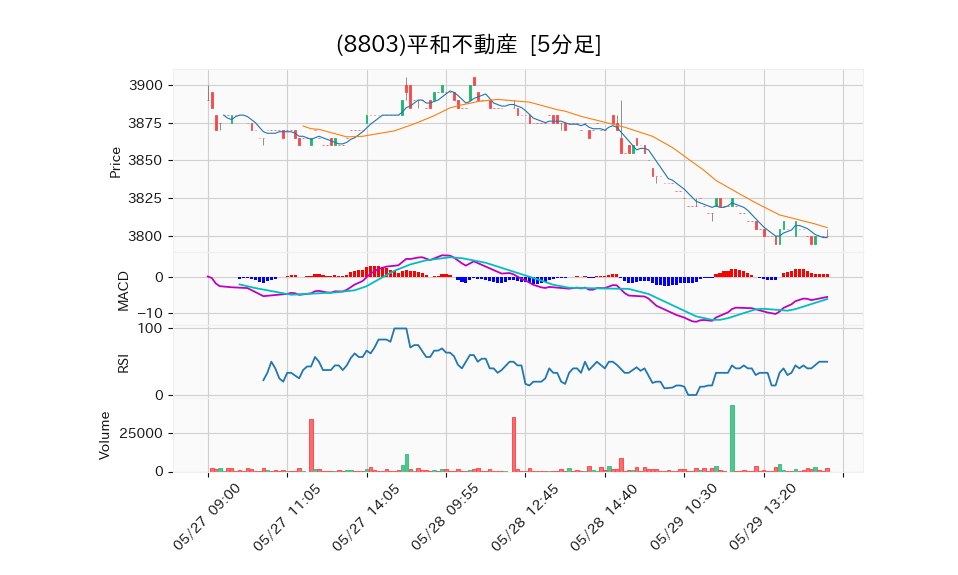 8803_5min_3days_chart