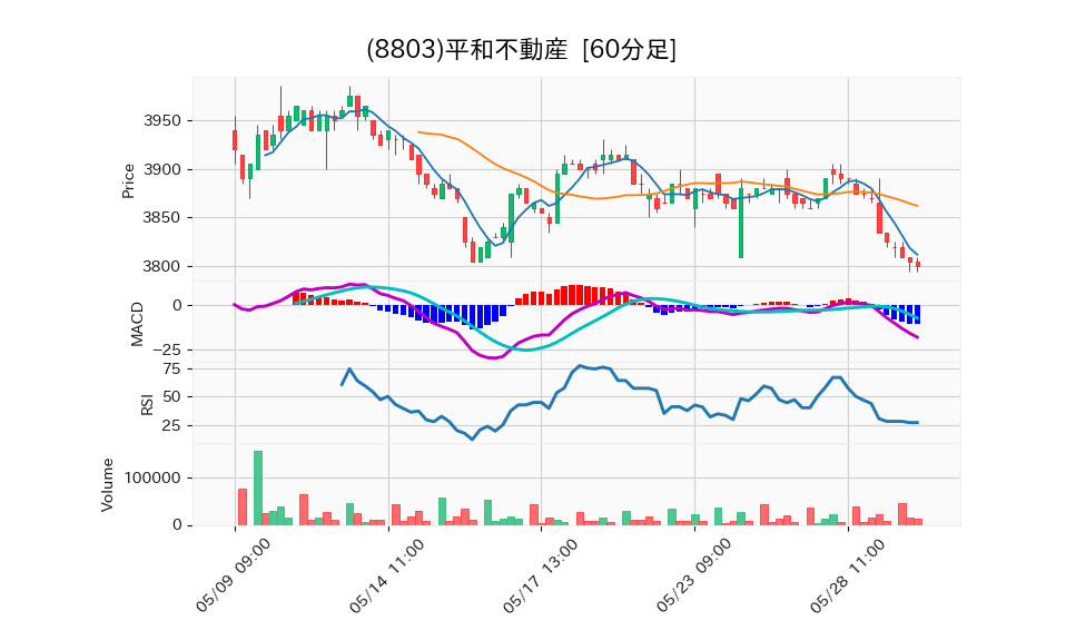 8803_hour_3week_chart