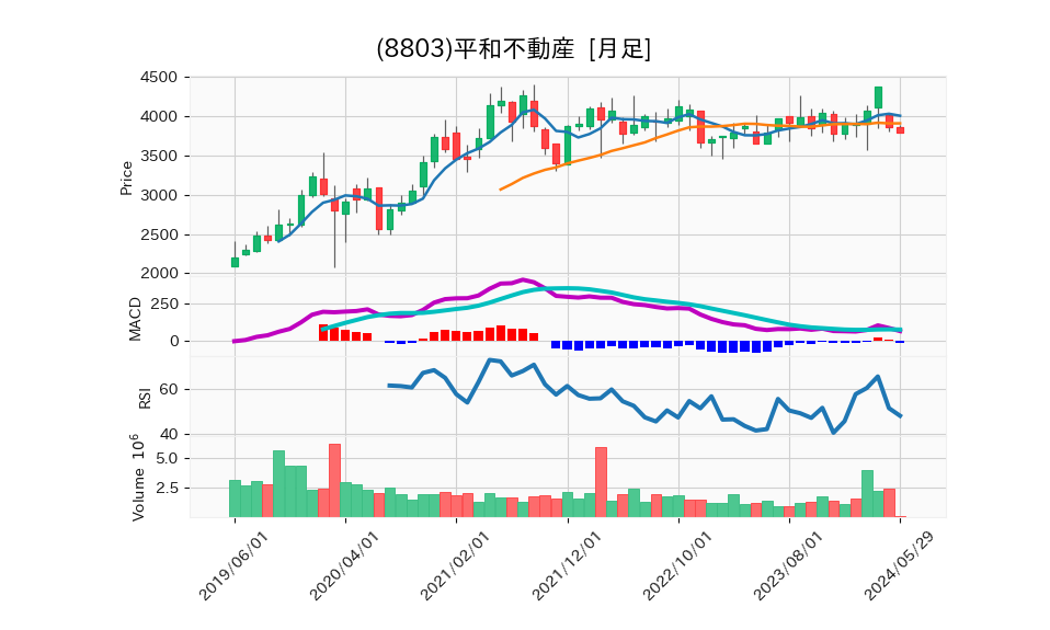 8803_month_5years_chart