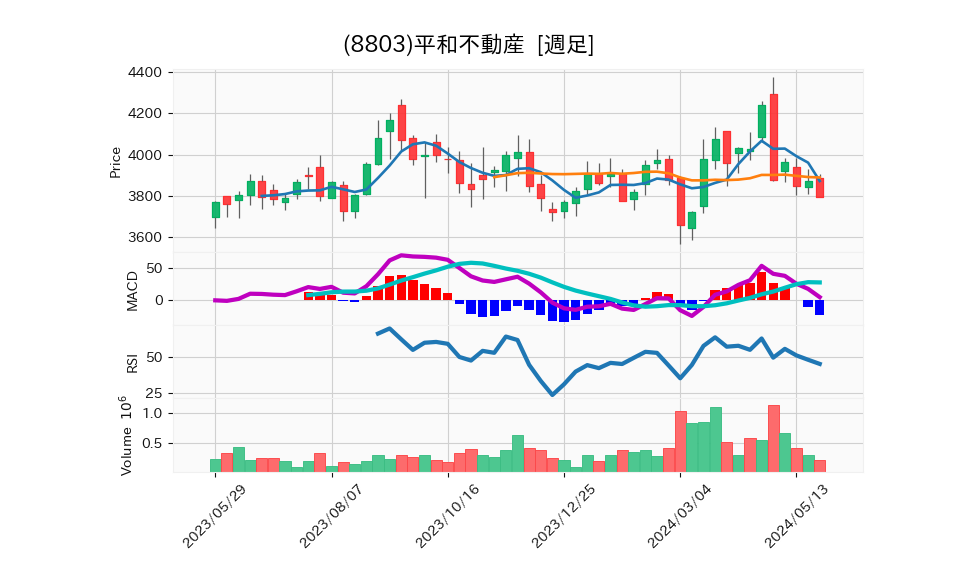 8803_week_1year_chart