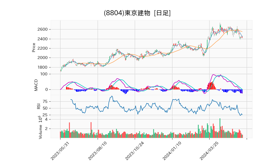 8804_day_1year_chart