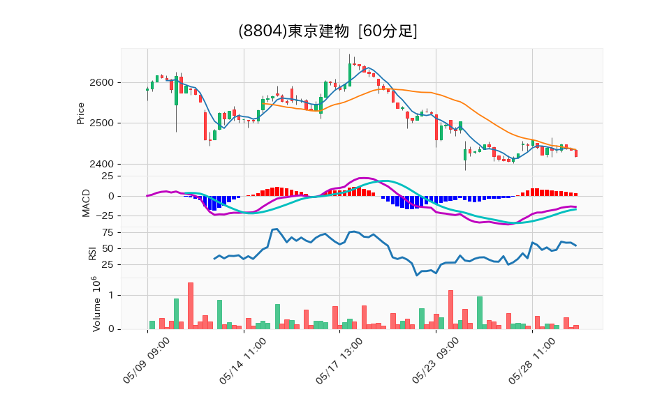 8804_hour_3week_chart