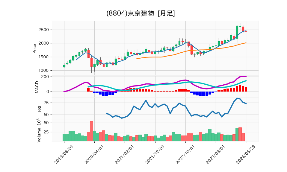 8804_month_5years_chart