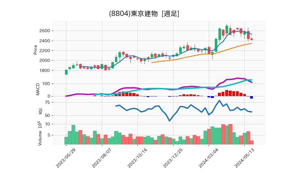 8804_week_1year_chart