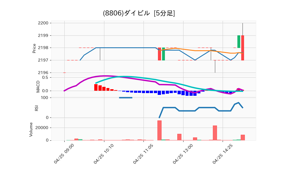 8806_5min_3days_chart