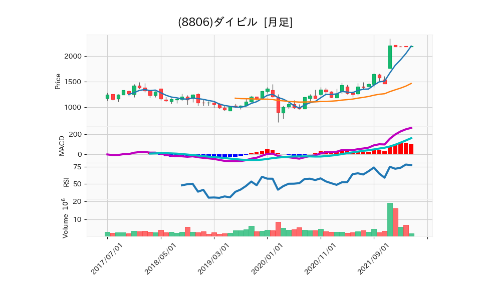 8806_month_5years_chart