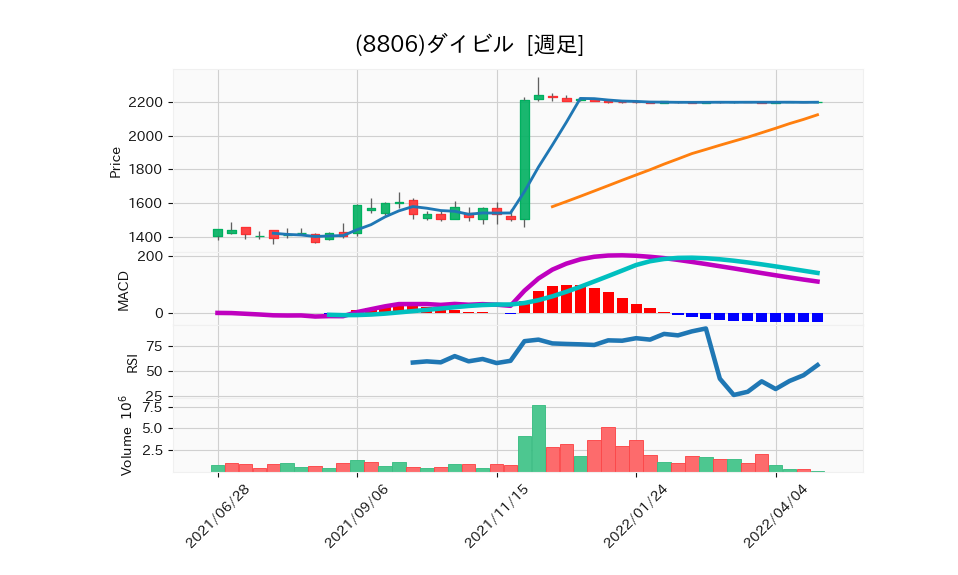 8806_week_1year_chart