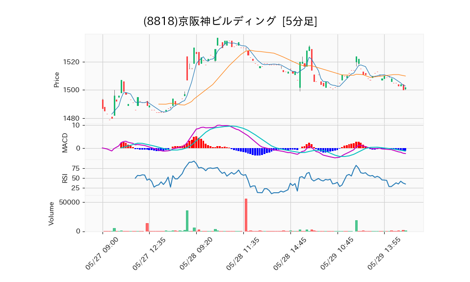 8818_5min_3days_chart