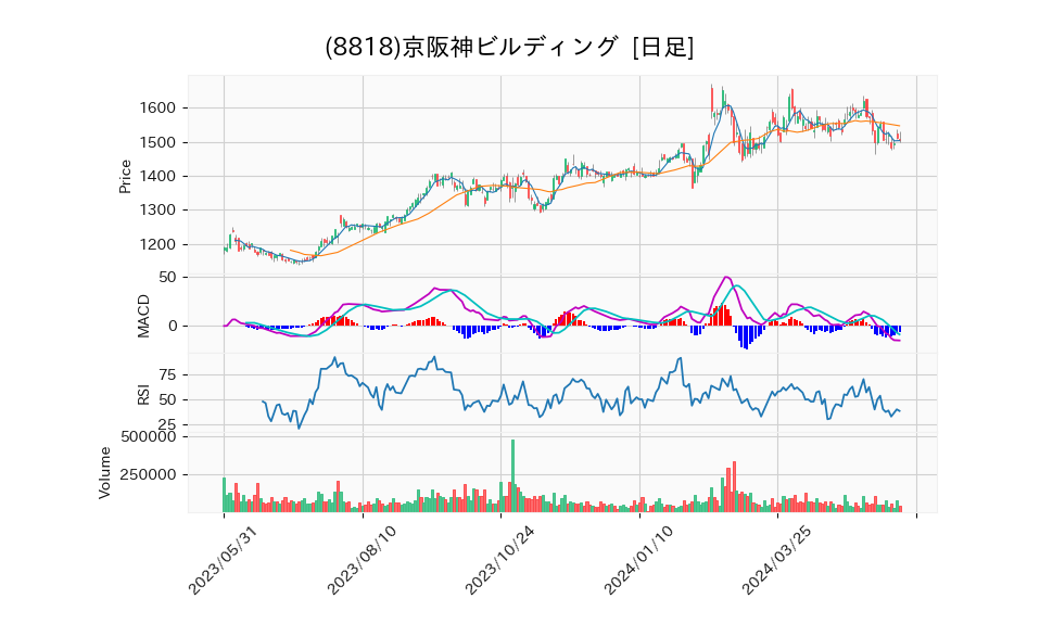 8818_day_1year_chart