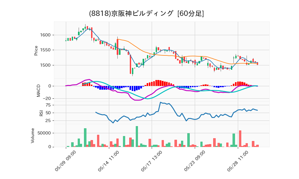 8818_hour_3week_chart