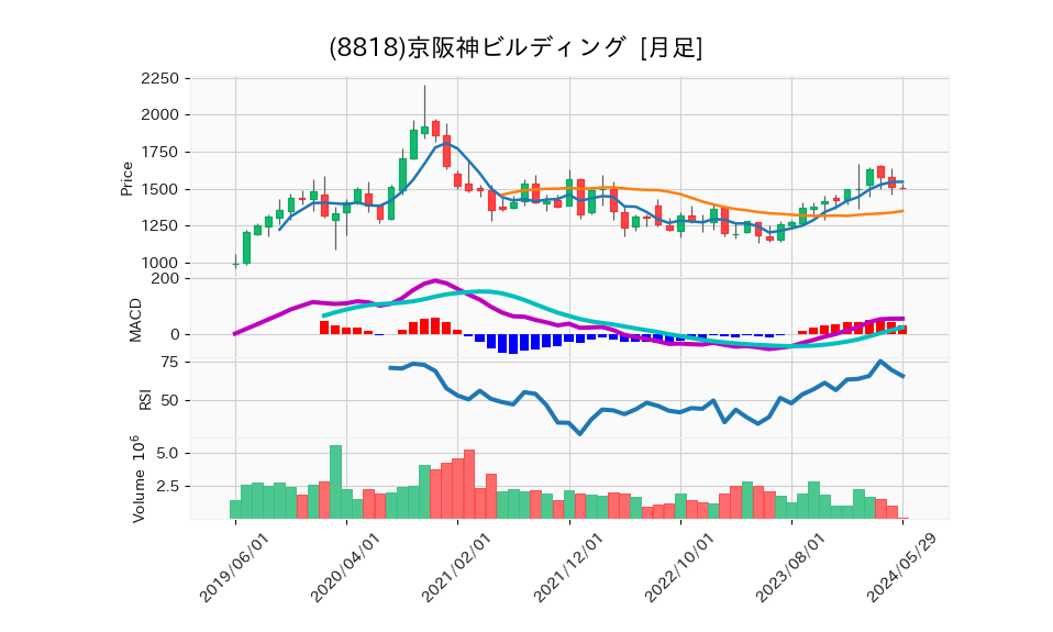 8818_month_5years_chart