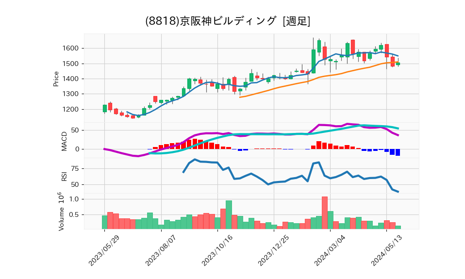 8818_week_1year_chart