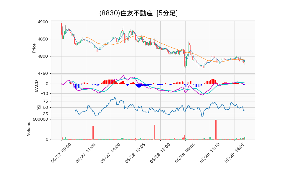 8830_5min_3days_chart