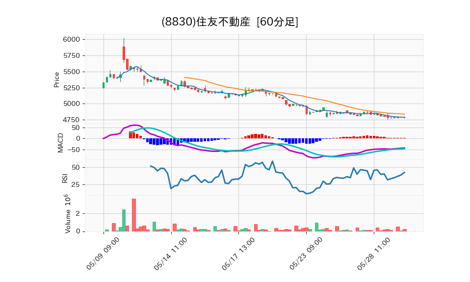 8830_hour_3week_chart