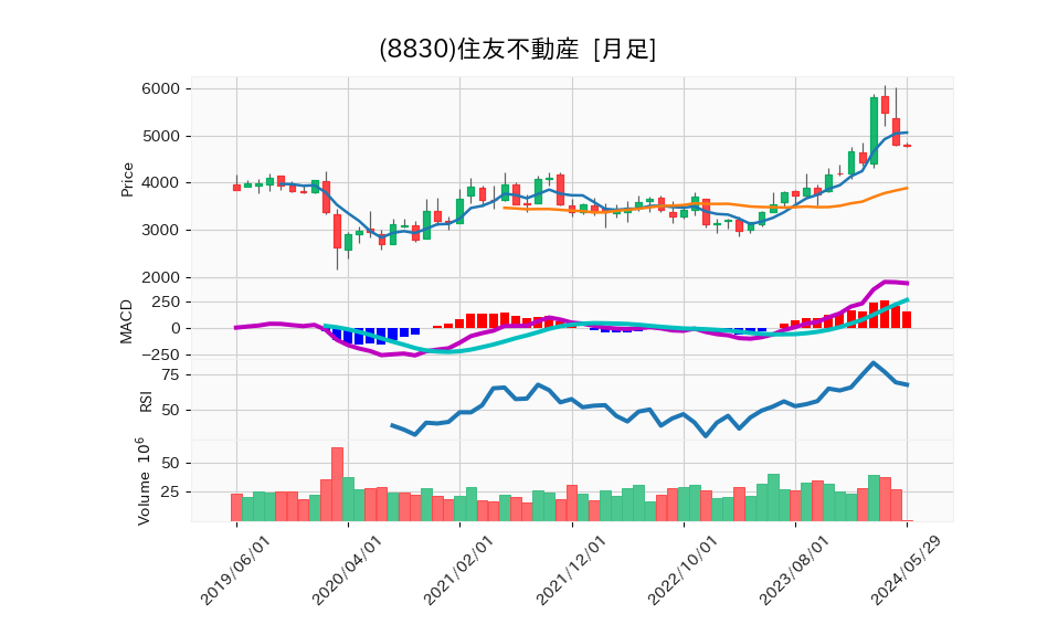 8830_month_5years_chart