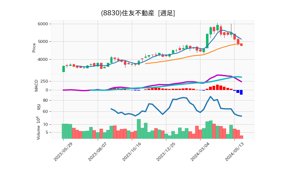 8830_week_1year_chart