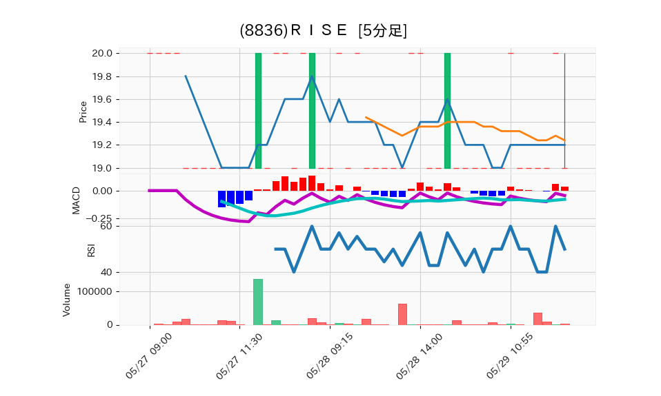 8836_5min_3days_chart