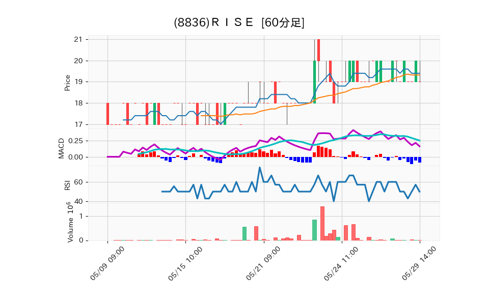 8836_hour_3week_chart