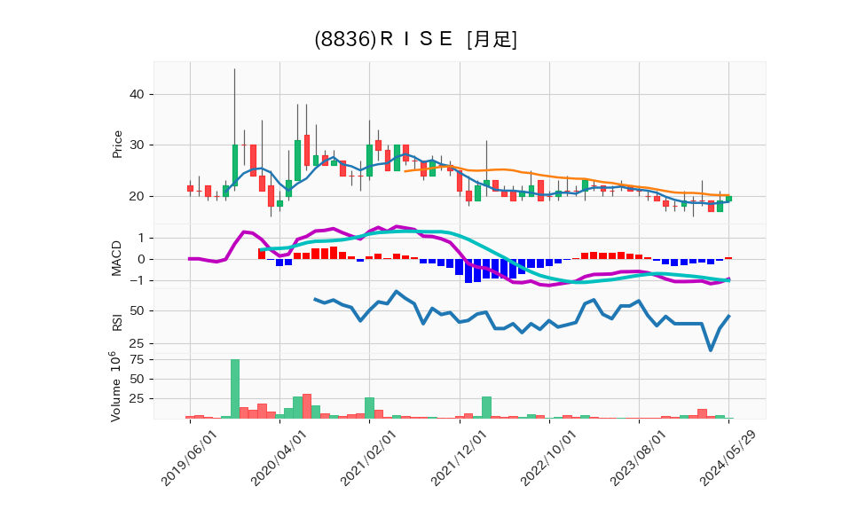 8836_month_5years_chart