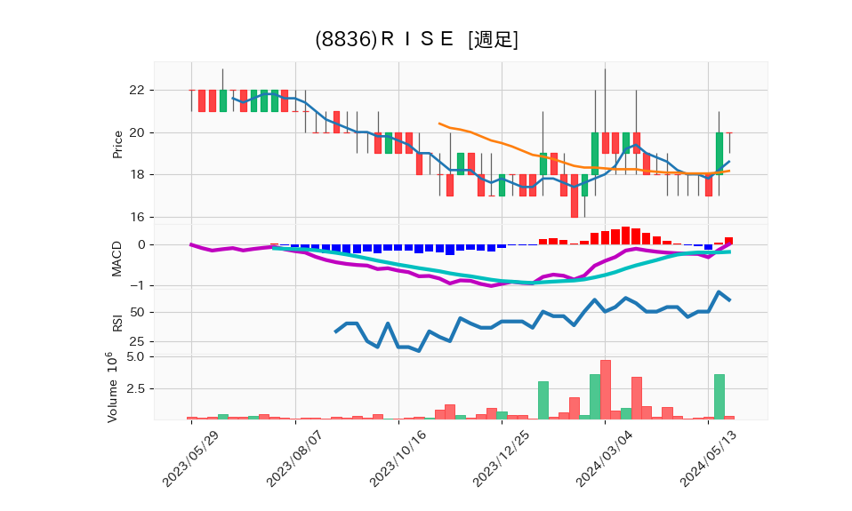 8836_week_1year_chart