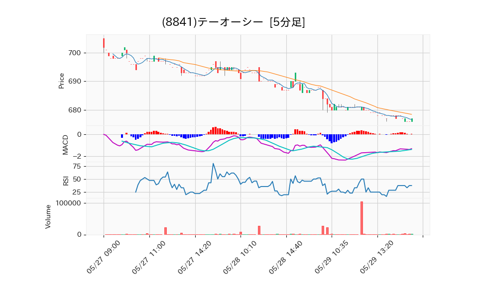 8841_5min_3days_chart