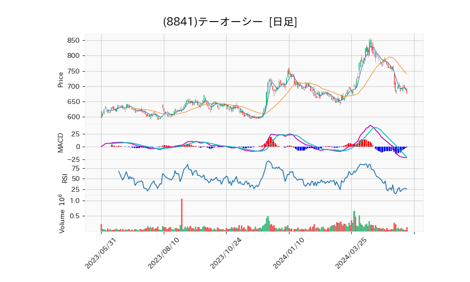 8841_day_1year_chart