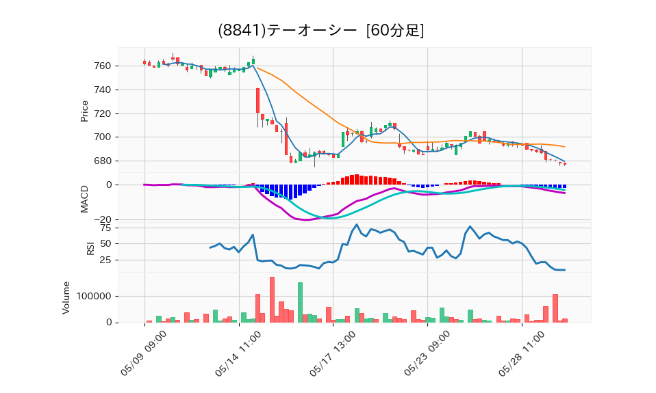 8841_hour_3week_chart