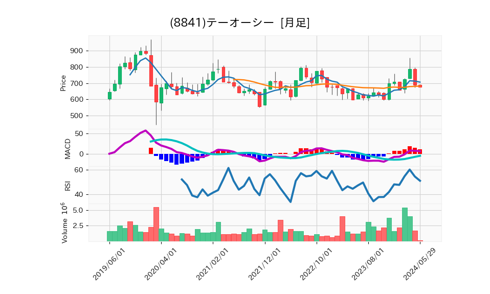 8841_month_5years_chart