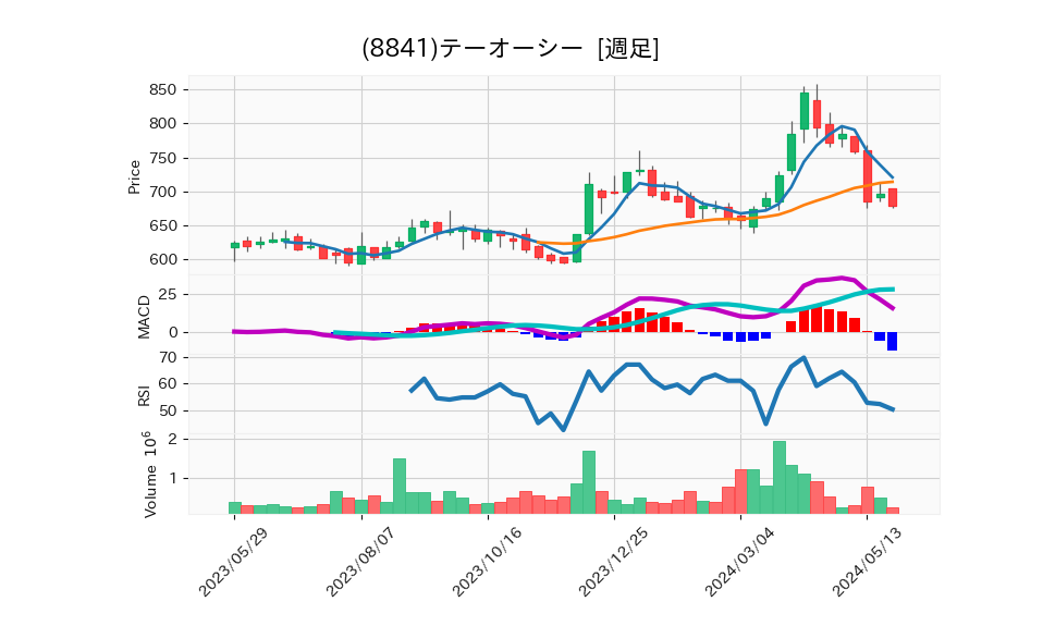 8841_week_1year_chart