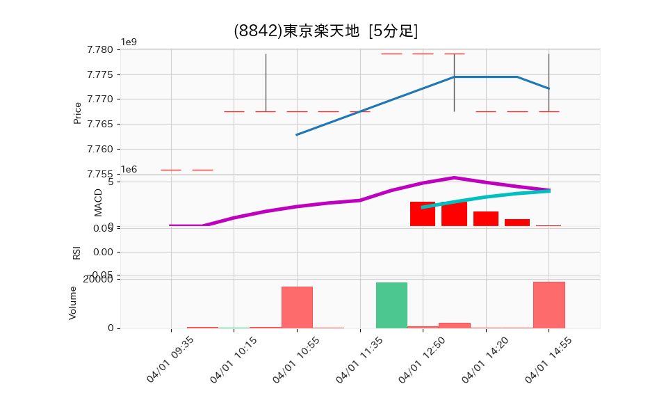 8842_5min_3days_chart