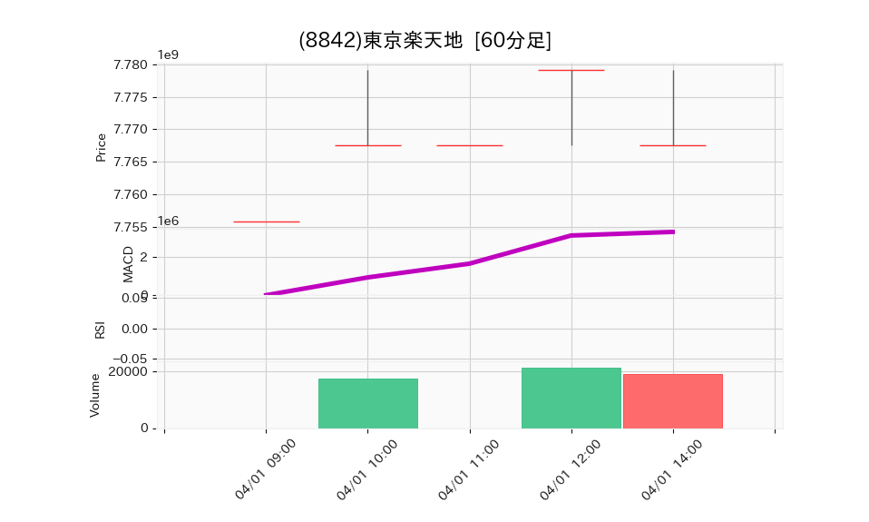 8842_hour_3week_chart