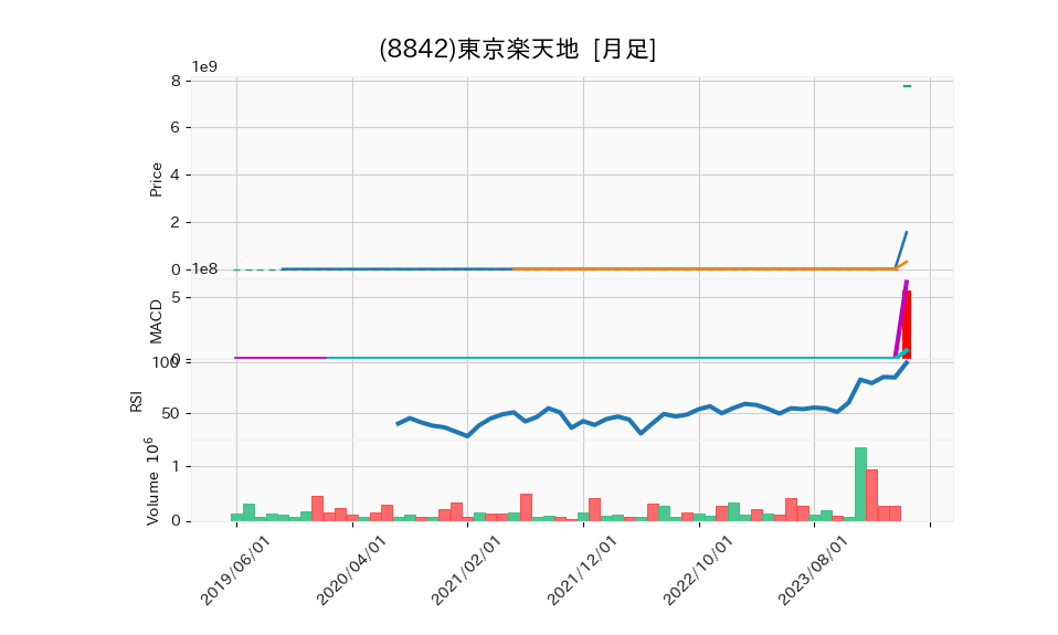 8842_month_5years_chart