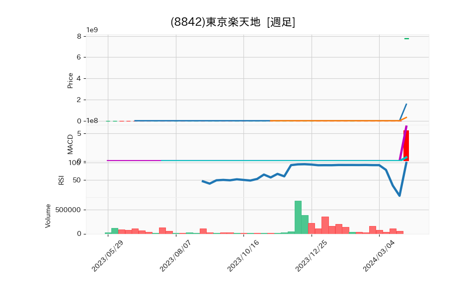 8842_week_1year_chart