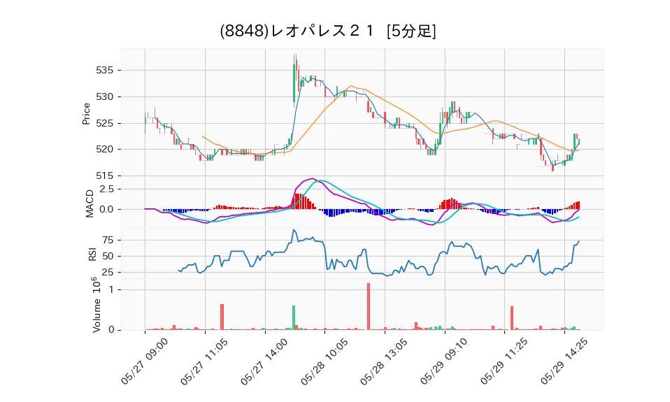 8848_5min_3days_chart