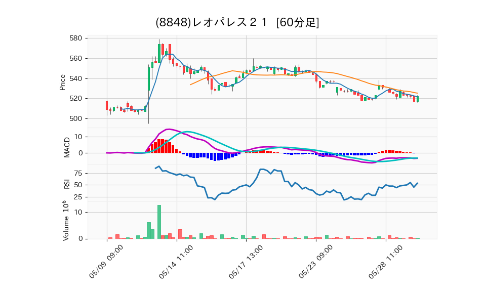 8848_hour_3week_chart