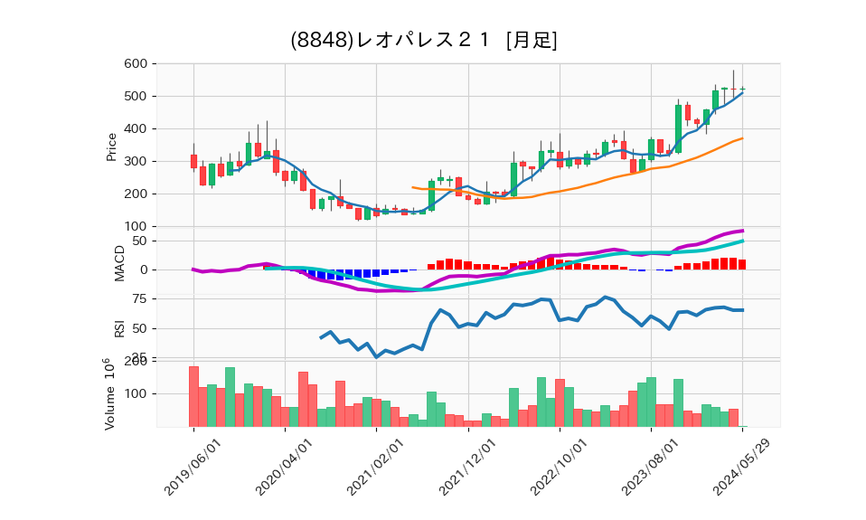 8848_month_5years_chart