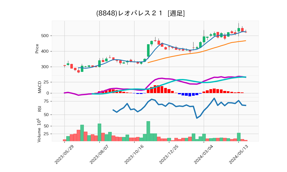 8848_week_1year_chart