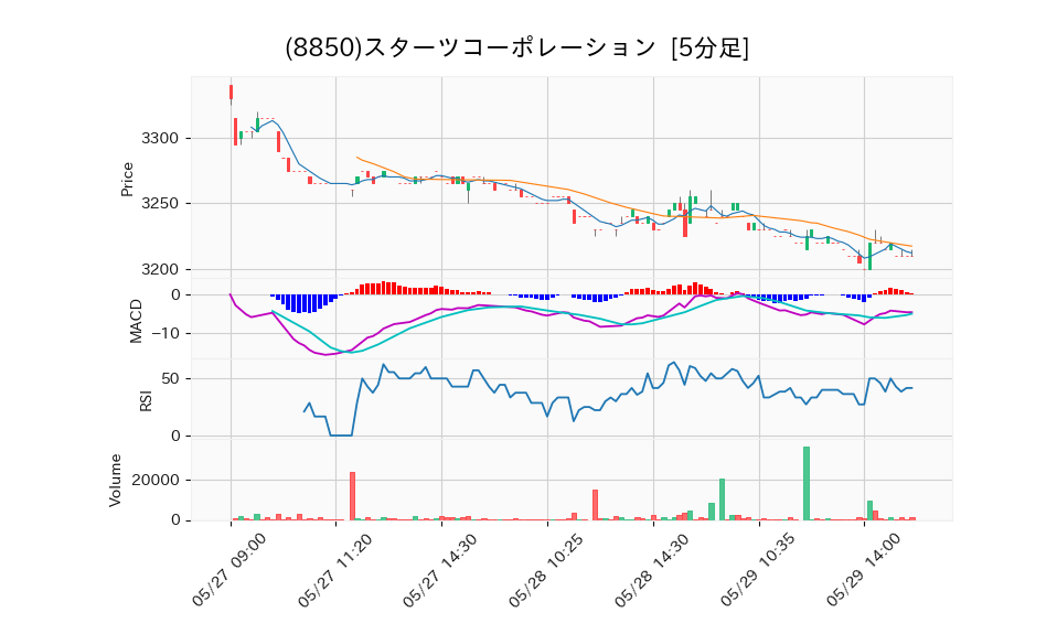 8850_5min_3days_chart