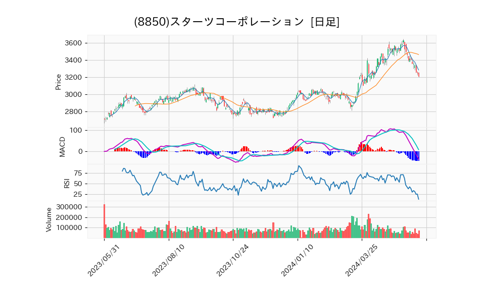 8850_day_1year_chart