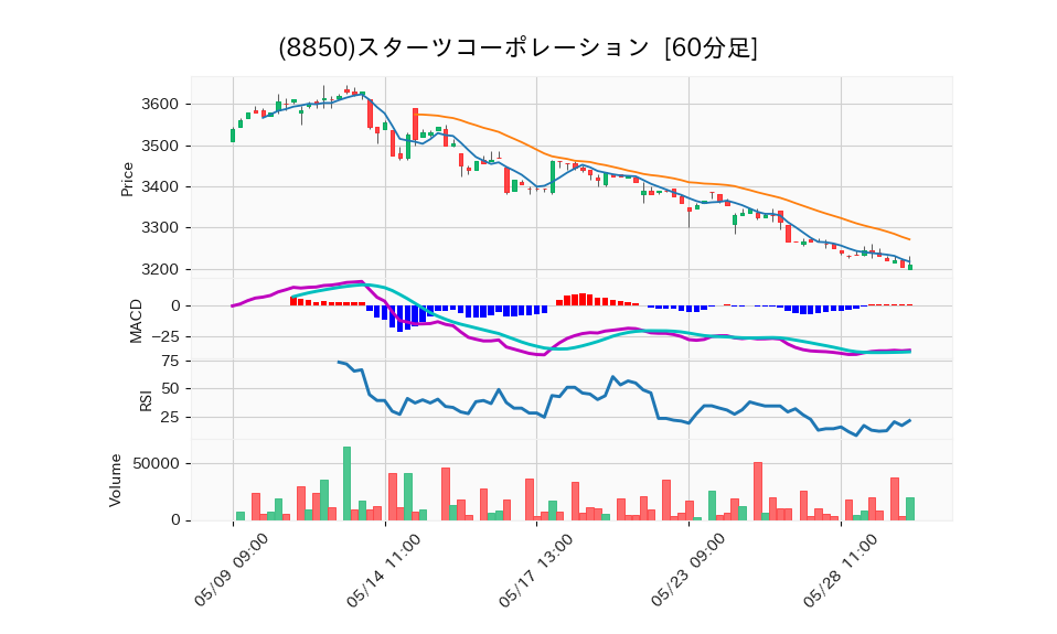 8850_hour_3week_chart